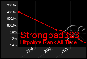 Total Graph of Strongbad323