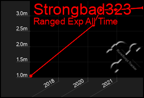 Total Graph of Strongbad323