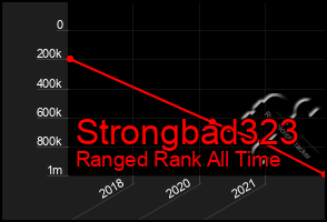 Total Graph of Strongbad323