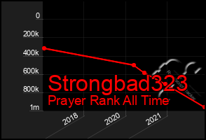 Total Graph of Strongbad323
