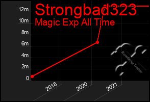 Total Graph of Strongbad323