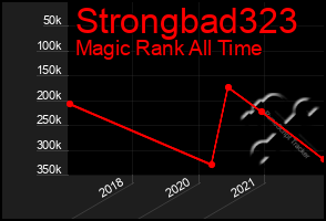 Total Graph of Strongbad323