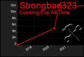 Total Graph of Strongbad323