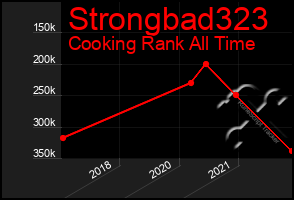 Total Graph of Strongbad323