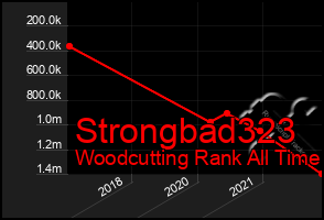 Total Graph of Strongbad323