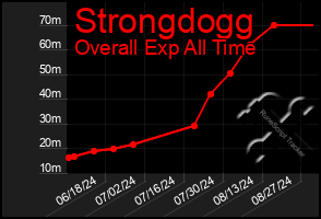 Total Graph of Strongdogg