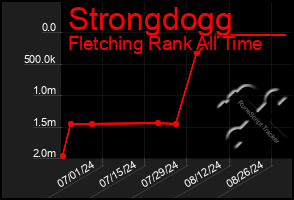 Total Graph of Strongdogg