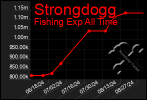 Total Graph of Strongdogg