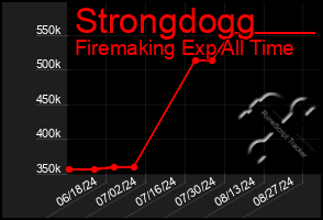 Total Graph of Strongdogg