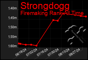 Total Graph of Strongdogg