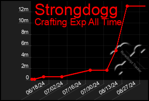 Total Graph of Strongdogg