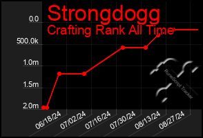 Total Graph of Strongdogg