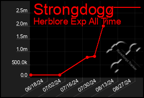 Total Graph of Strongdogg