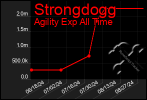 Total Graph of Strongdogg