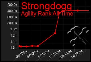 Total Graph of Strongdogg