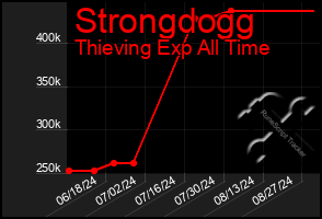 Total Graph of Strongdogg