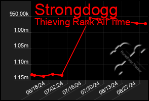 Total Graph of Strongdogg