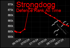 Total Graph of Strongdogg