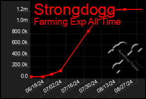 Total Graph of Strongdogg