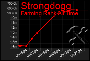 Total Graph of Strongdogg