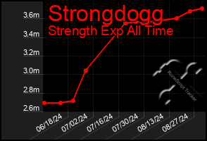 Total Graph of Strongdogg