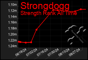 Total Graph of Strongdogg