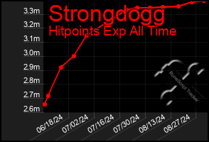 Total Graph of Strongdogg