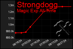 Total Graph of Strongdogg