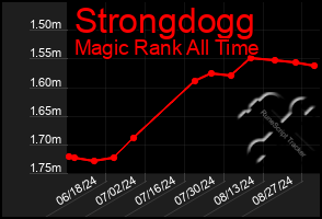 Total Graph of Strongdogg