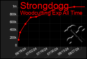 Total Graph of Strongdogg