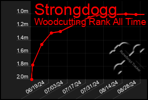 Total Graph of Strongdogg