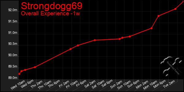 Last 7 Days Graph of Strongdogg69