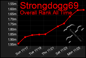 Total Graph of Strongdogg69