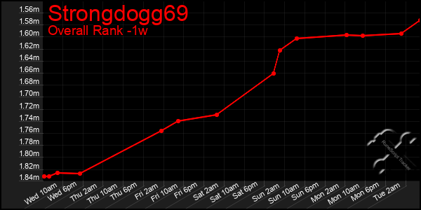 Last 7 Days Graph of Strongdogg69