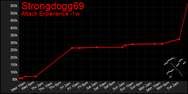 Last 7 Days Graph of Strongdogg69