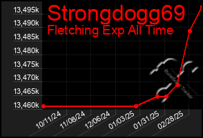 Total Graph of Strongdogg69