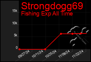 Total Graph of Strongdogg69