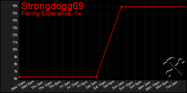 Last 7 Days Graph of Strongdogg69