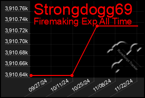 Total Graph of Strongdogg69