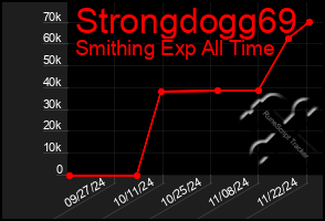 Total Graph of Strongdogg69