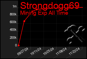 Total Graph of Strongdogg69