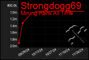 Total Graph of Strongdogg69