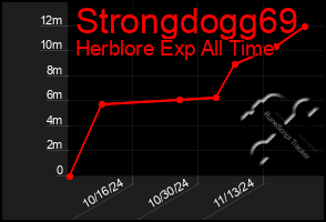 Total Graph of Strongdogg69