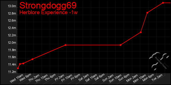 Last 7 Days Graph of Strongdogg69