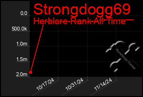 Total Graph of Strongdogg69