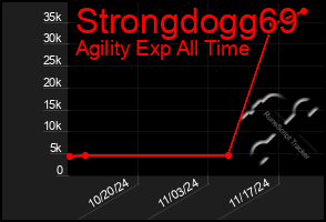 Total Graph of Strongdogg69