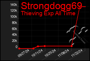 Total Graph of Strongdogg69