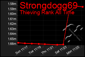 Total Graph of Strongdogg69