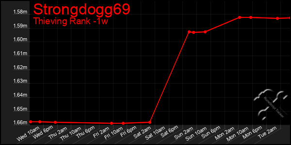 Last 7 Days Graph of Strongdogg69