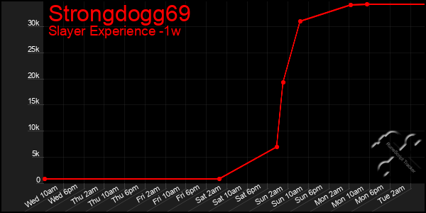 Last 7 Days Graph of Strongdogg69